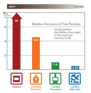 Bar graph showing fireplaces emit most fine particles, followed by uncertified woodstoves, EPA 2020 wood stove models, certified stoves, and pellet stoves.
